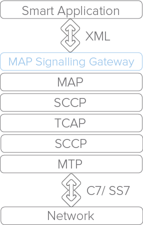 MAP signalling gateway diagram